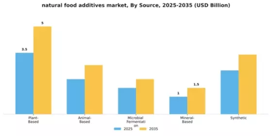 Natural Food Additives Market Segment Image 2