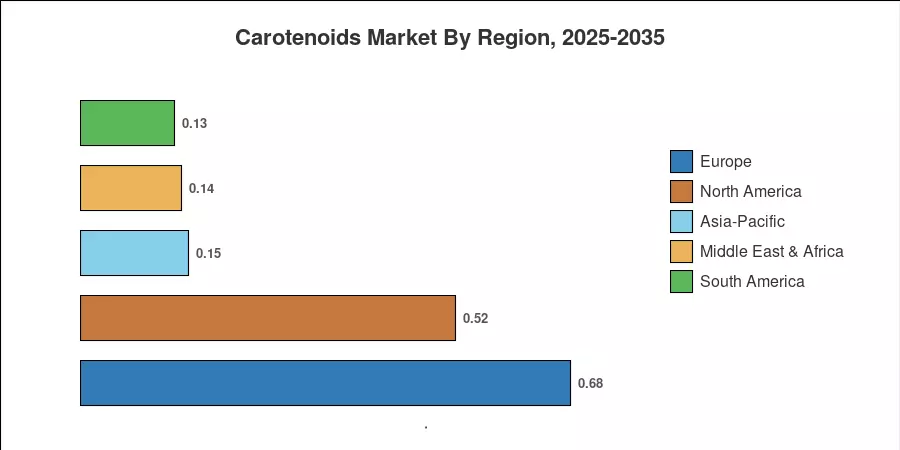 Regional Market Share