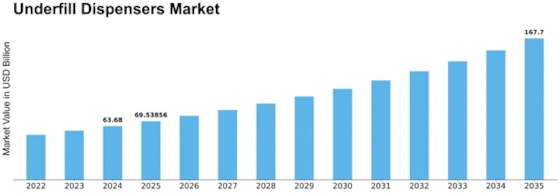 Underfill Dispensers Market Size