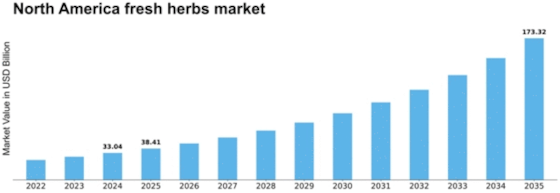 North America Fresh Herbs Market Size