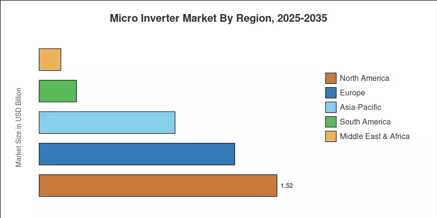 Micro Inverter Market By Region, 2025-2035