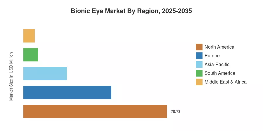 Bionic Eye Market By Region, 2025-2035