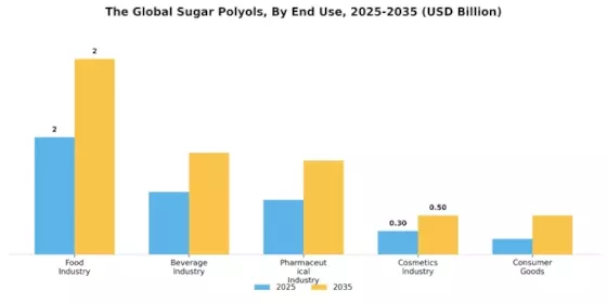 Sugar Polyols Market Segment Image 2