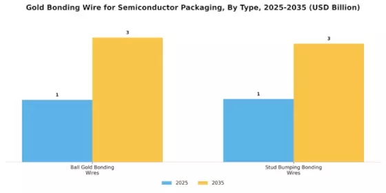 Gold Bonding Wire for Semiconductor Packaging Market Segment Image 1