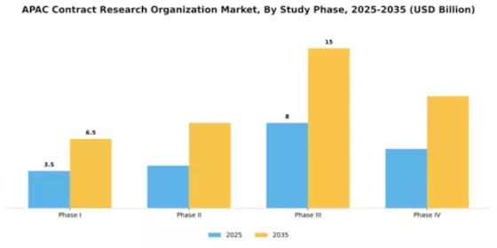Asia Pacific CRO Market Segment Image 3