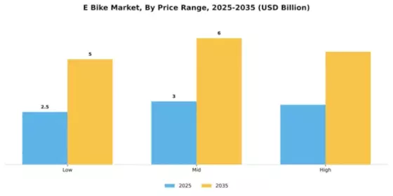 Southeast Asia Electric Bike Market Segment Image 4