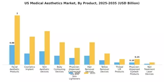 US Medical Aesthetics Market Segment Image 0