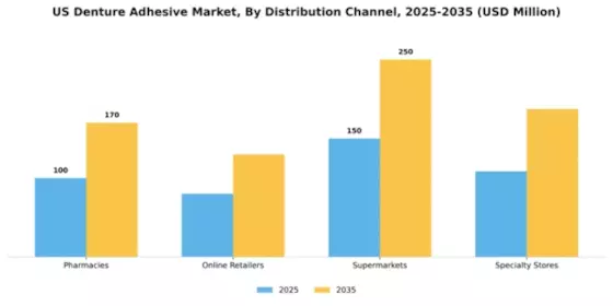 US Canada Denture Adhesive Market Segment Image 1
