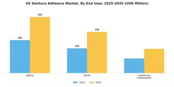 US Canada Denture Adhesive Market Segment Image 2