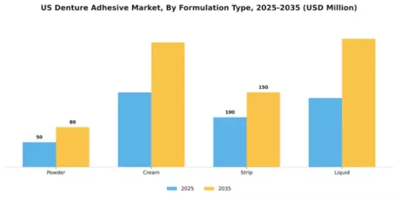 US Canada Denture Adhesive Market Segment Image 3