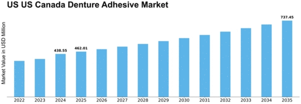 US Canada Denture Adhesive Market Size