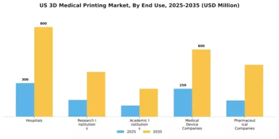 US 3D Medical Printing Market Segment Image 1