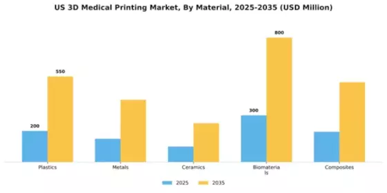 US 3D Medical Printing Market Segment Image 2