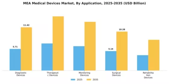 Nigeria Medical Device Market Segment Image 0