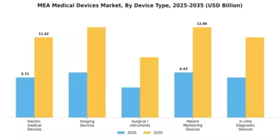 Nigeria Medical Device Market Segment Image 1
