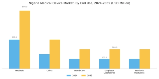 Nigeria Medical Device Market Segment Image 1