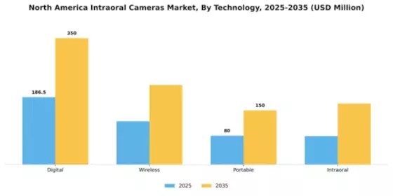 North America Intraoral Camera Market Segment Image 3
