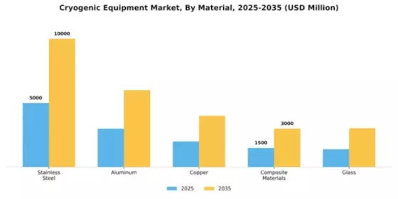 Cryogenic Equipment Market Segment Image 2