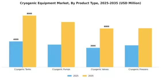 Cryogenic Equipment Market Segment Image 3