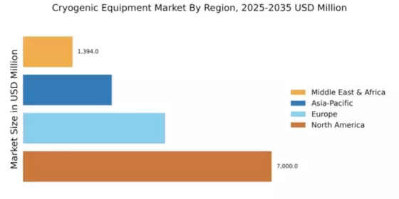 Cryogenic Equipment Market Regional Image