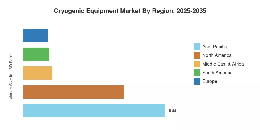 Cryogenic Equipment Market By Region, 2025-2035