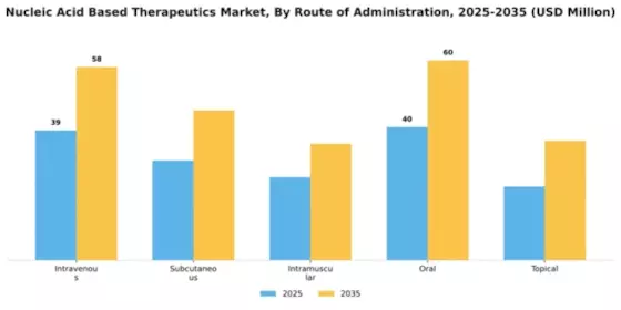 Europe Nucleic Acid Therapeutics Market Segment Image 1