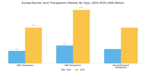 Europe Nucleic Acid Therapeutics Market Segment Image 1