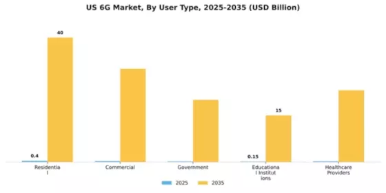 US 6G Market Segment Image 4