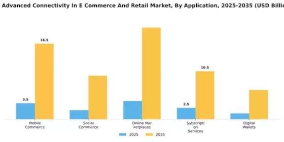 US Advanced Connectivity in E-Commerce Retail Market Segment Image 0