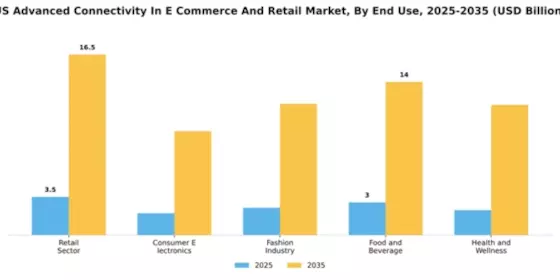 US Advanced Connectivity in E-Commerce Retail Market Segment Image 1