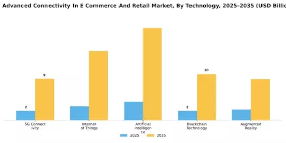 US Advanced Connectivity in E-Commerce Retail Market Segment Image 2