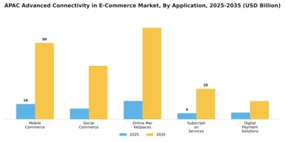 Taiwan Advanced Connectivity in ECommerce Retail Market Segment Image 0