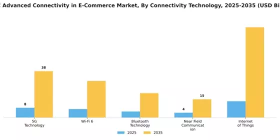 Taiwan Advanced Connectivity in ECommerce Retail Market Segment Image 1