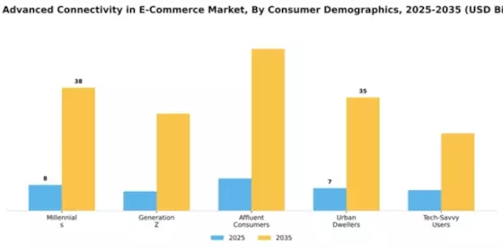 Taiwan Advanced Connectivity in ECommerce Retail Market Segment Image 2