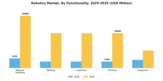Taiwan Robotics Market Segment Image 2