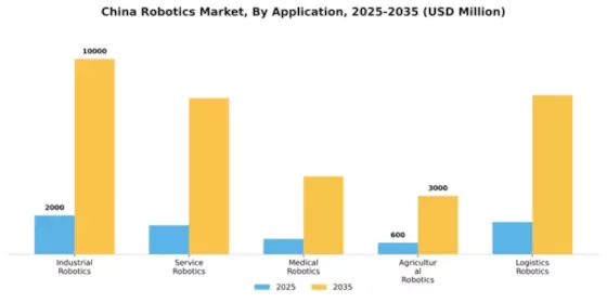China Robotics Market Segment Image 0