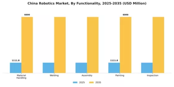 China Robotics Market Segment Image 2