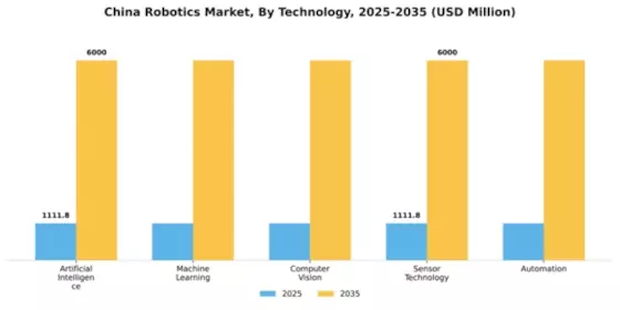 China Robotics Market Segment Image 3
