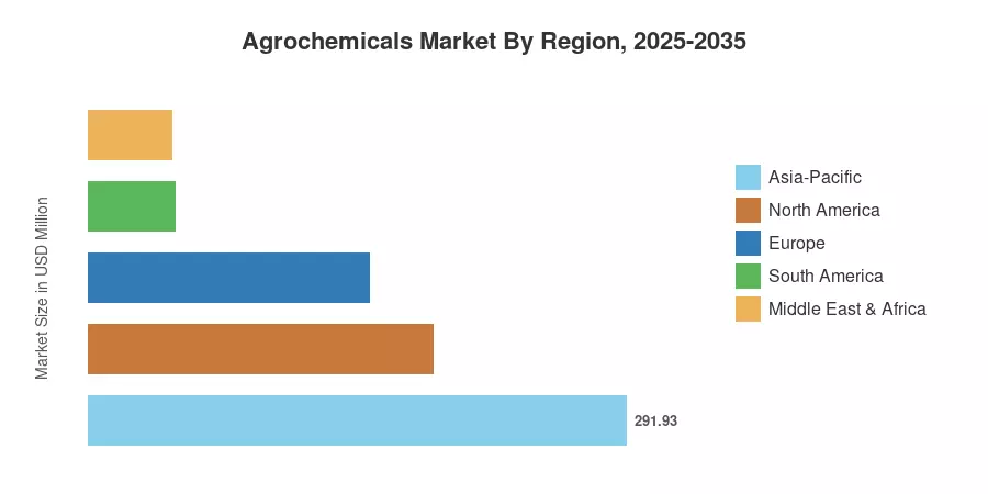 Agrochemicals Market By Region, 2025-2035