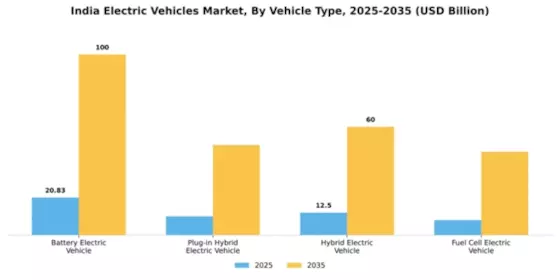 India Electric Vehicle Market Segment Image 3