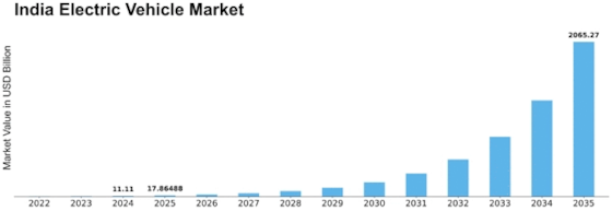 India Electric Vehicle Market Size