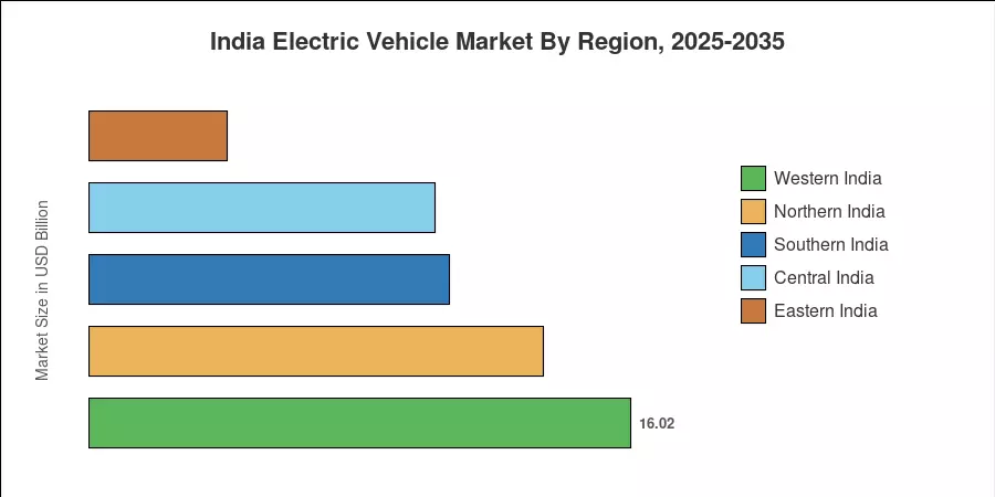 India Electric Vehicle Market By Region, 2025-2035