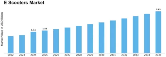 middle-east-and-africa Electric Scooter Market Size