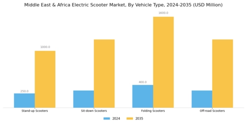 middle-east-and-africa Electric Scooter Market Segment Image 2