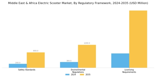 middle-east-and-africa Electric Scooter Market Segment Image 4