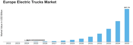 Europe Electric Trucks Market Size