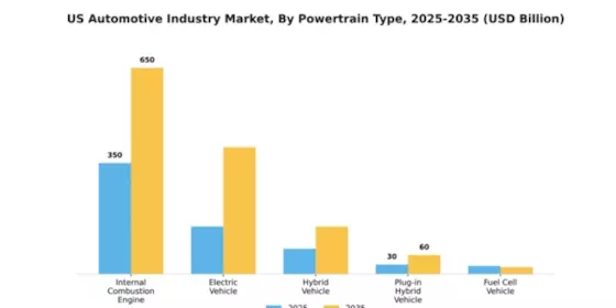 US Automotive Industry Market Segment Image 1