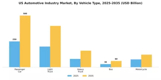 US Automotive Industry Market Segment Image 2