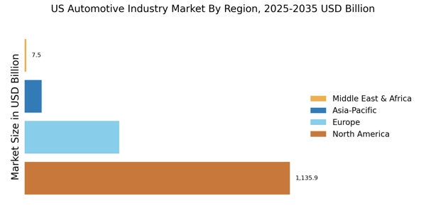 2026 US Automotive Industry Regional Image