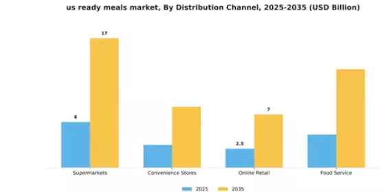 US Ready Meals Market Segment Image 2